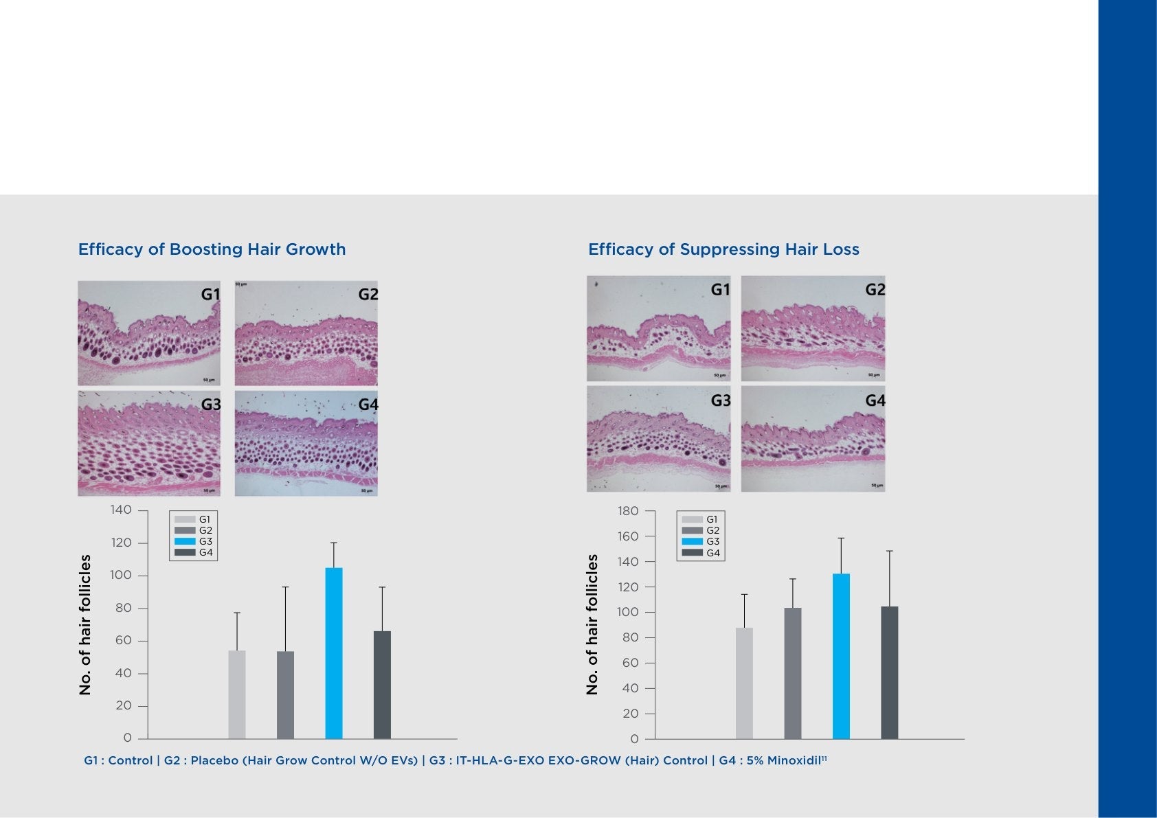 Dermapen EXO-GROW science graphs and charts